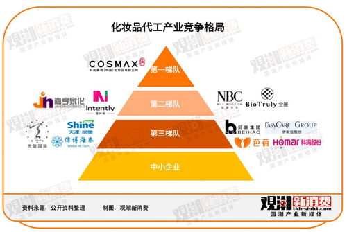 国潮美妆出海 品牌与代工厂共谋全球，资本竞逐非证券新赛道